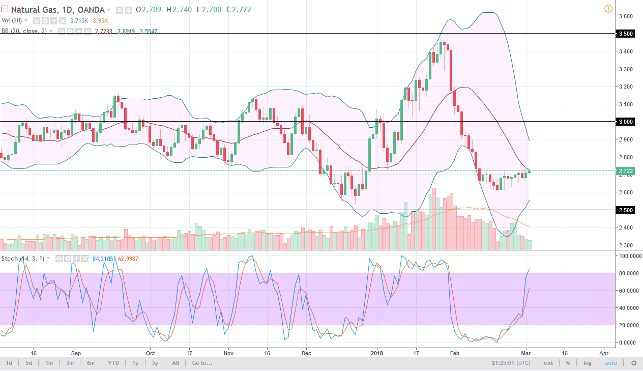 الرسم البياني اليومي للغاز الطبيعي الرسم البياني اليومي للغاز الطبيعي